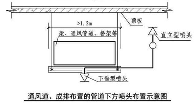 风管、水管、桥架、格栅吊顶下增设喷头问题探讨