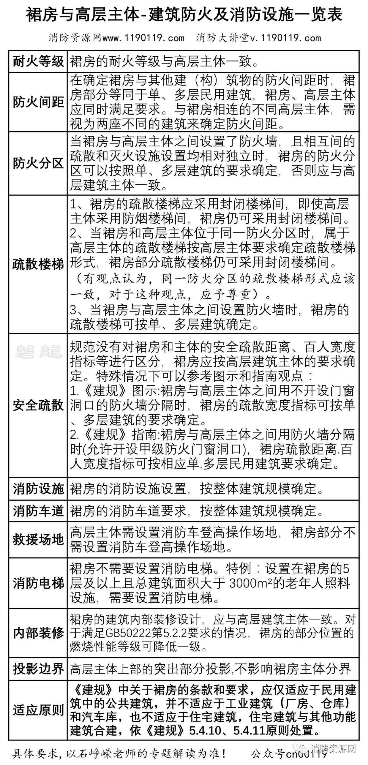 裙房与高层主体-建筑防火及消防设施一览表